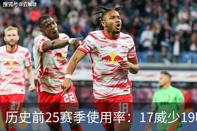 历史前25赛季使用率：17威少19哈登23字母占据前三 东契奇上榜6次